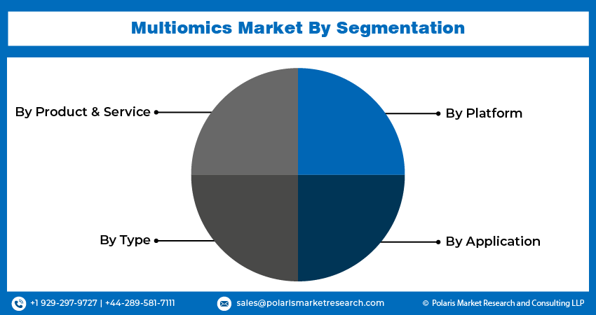 Multiomics Market segment